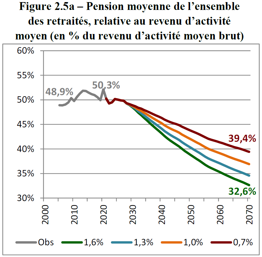 ✅ Vous aurez bien une retraite 👨🏼‍🦳