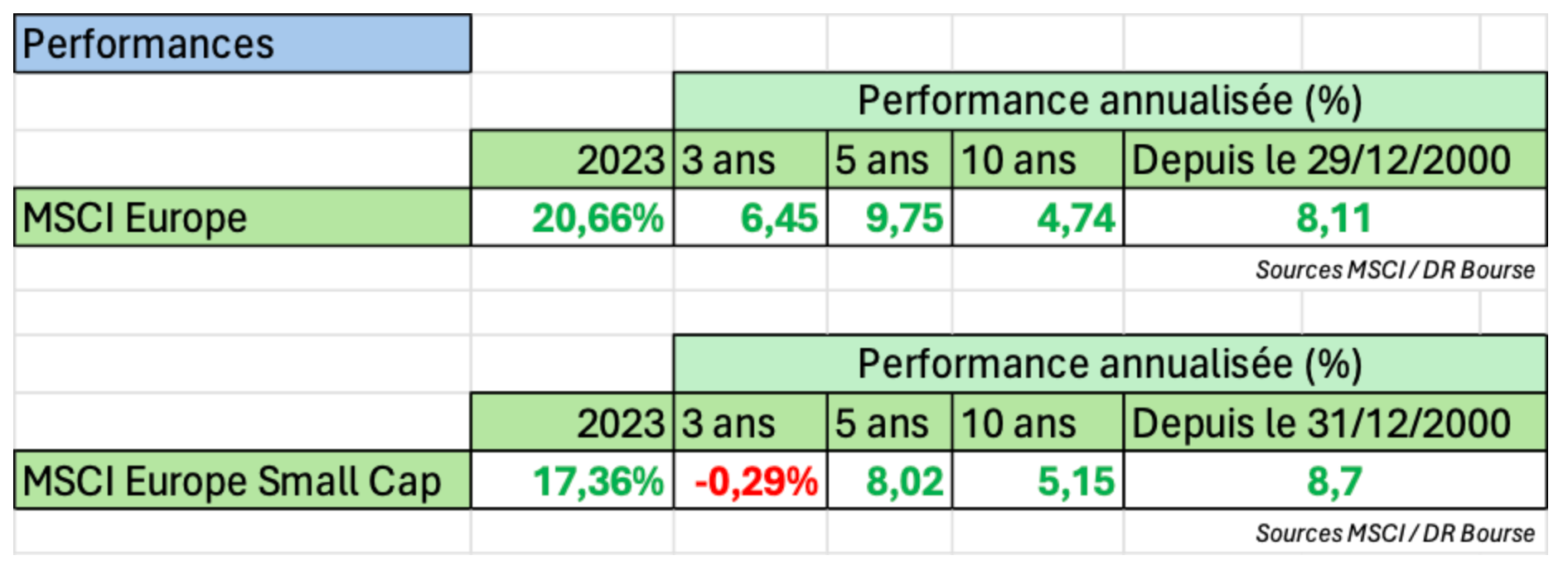 🔄 Le retour des Small Caps ?