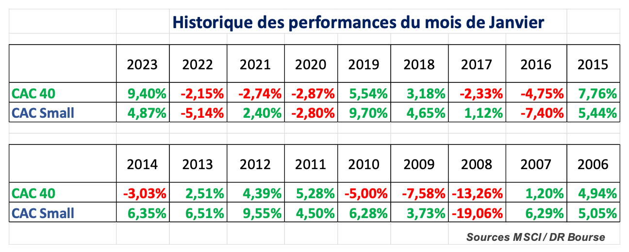 🔄 Le retour des Small Caps ?